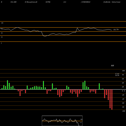 RSI & MRSI charts OnMobile Global Limited ONMOBILE share NSE Stock Exchange 