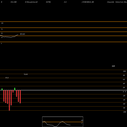 RSI & MRSI charts Onmobile Global Ltd. ONMOBILE_BE share NSE Stock Exchange 