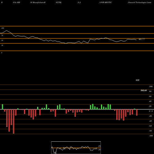RSI & MRSI charts Onward Technologies Limited ONWARDTEC share NSE Stock Exchange 