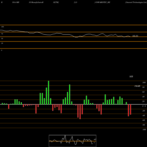 RSI & MRSI charts Onward Technologies Ltd. ONWARDTEC_BE share NSE Stock Exchange 