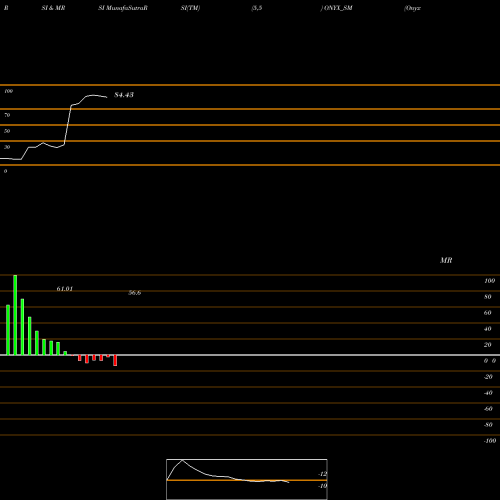 RSI & MRSI charts Onyx Biotec Limited ONYX_SM share NSE Stock Exchange 