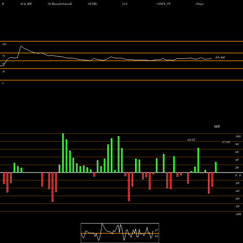 RSI & MRSI charts Onyx Biotec Limited ONYX_ST share NSE Stock Exchange 
