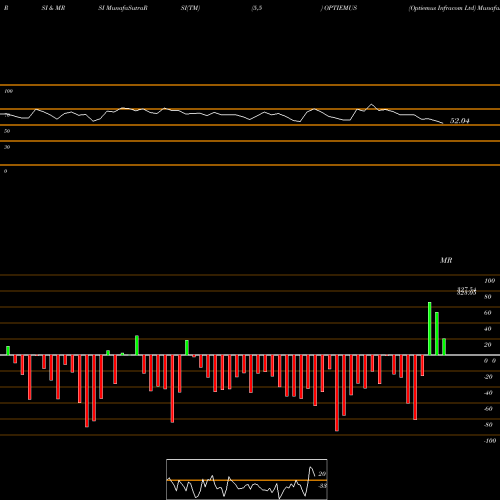 RSI & MRSI charts Optiemus Infracom Ltd OPTIEMUS share NSE Stock Exchange 