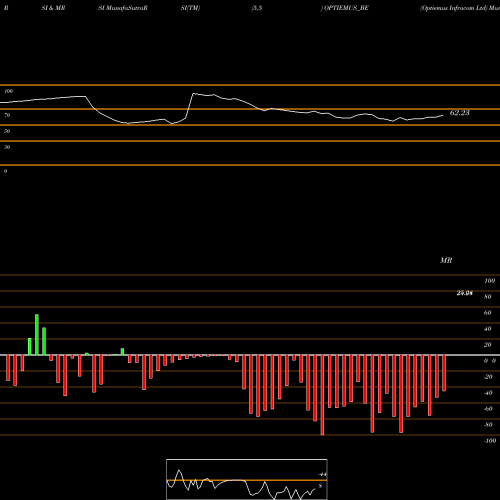 RSI & MRSI charts Optiemus Infracom Ltd OPTIEMUS_BE share NSE Stock Exchange 