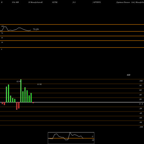 RSI & MRSI charts Optimus Finance Ltd. OPTIFIN share NSE Stock Exchange 