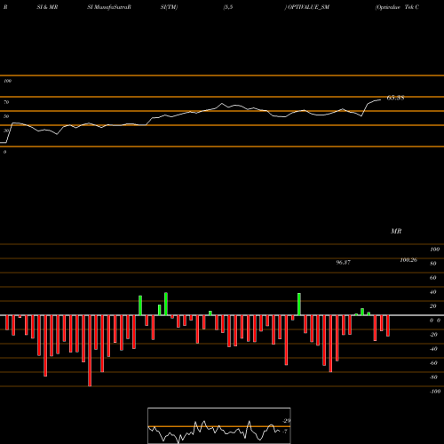 RSI & MRSI charts Optivalue Tek Consult Ltd OPTIVALUE_SM share NSE Stock Exchange 