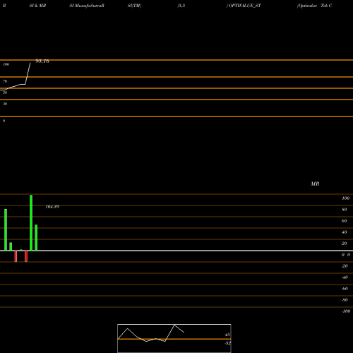 RSI & MRSI charts Optivalue Tek Consult Ltd OPTIVALUE_ST share NSE Stock Exchange 