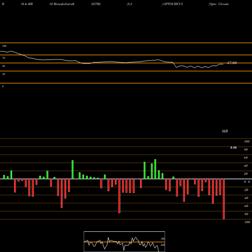 RSI & MRSI charts Opto Circuits (India) Limited OPTOCIRCUI share NSE Stock Exchange 