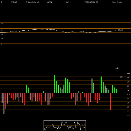 RSI & MRSI charts Opto Circuits (i) Ltd OPTOCIRCUI_BE share NSE Stock Exchange 