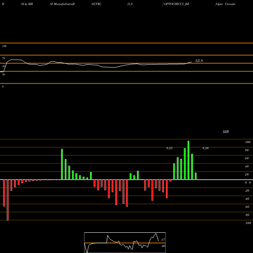 RSI & MRSI charts Opto Circuits (i) Ltd OPTOCIRCUI_BZ share NSE Stock Exchange 