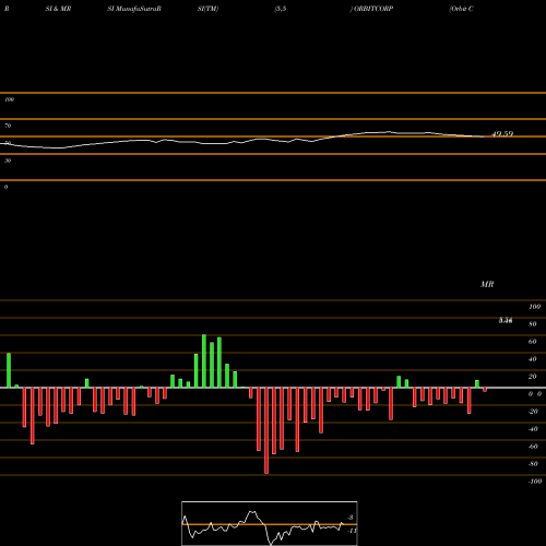 RSI & MRSI charts Orbit Corporation Limited ORBITCORP share NSE Stock Exchange 