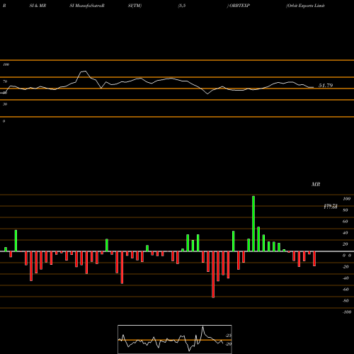 RSI & MRSI charts Orbit Exports Limited ORBTEXP share NSE Stock Exchange 