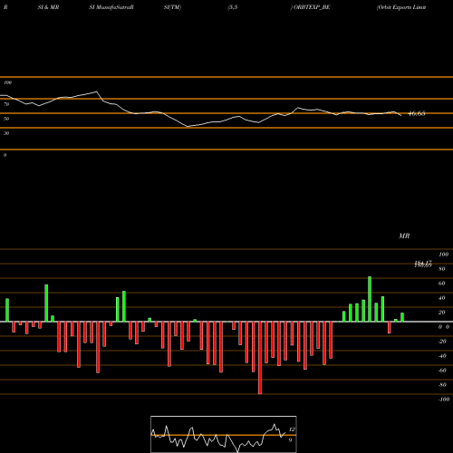 RSI & MRSI charts Orbit Exports Limited ORBTEXP_BE share NSE Stock Exchange 