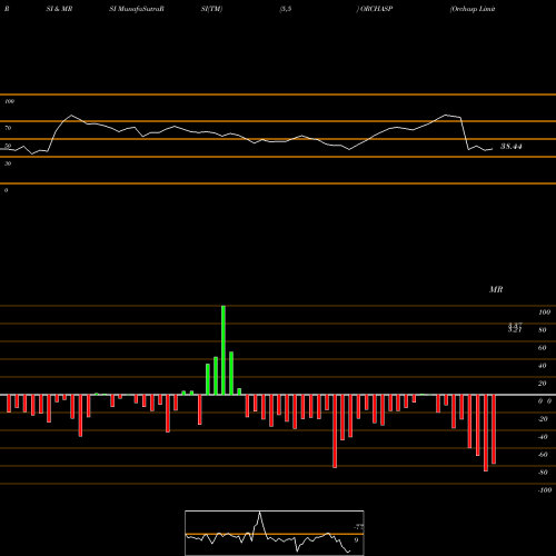RSI & MRSI charts Orchasp Limited ORCHASP share NSE Stock Exchange 