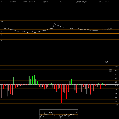 RSI & MRSI charts Orchasp Limited ORCHASP_BE share NSE Stock Exchange 