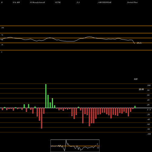 RSI & MRSI charts Orchid Pharma Limited ORCHIDPHAR share NSE Stock Exchange 