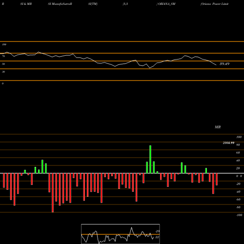 RSI & MRSI charts Oriana Power Limited ORIANA_SM share NSE Stock Exchange 