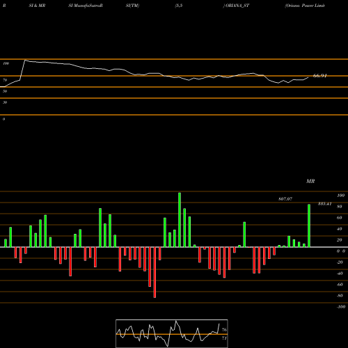 RSI & MRSI charts Oriana Power Limited ORIANA_ST share NSE Stock Exchange 