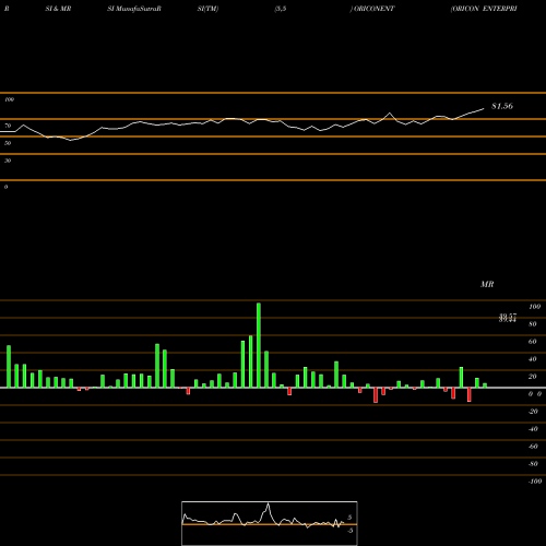 RSI & MRSI charts ORICON ENTERPRISES INR2 ORICONENT share NSE Stock Exchange 