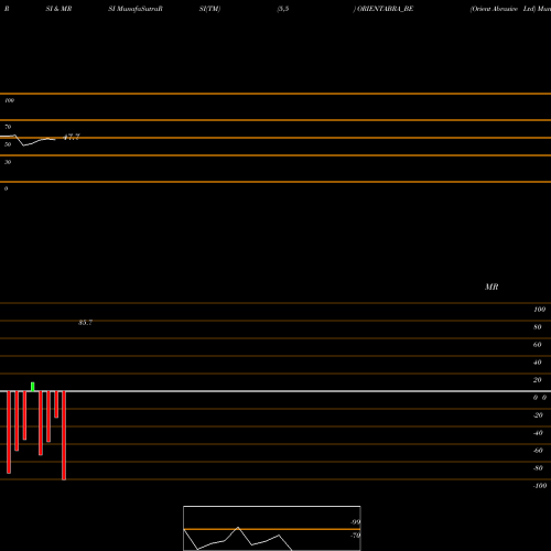 RSI & MRSI charts Orient Abrasive Ltd ORIENTABRA_BE share NSE Stock Exchange 