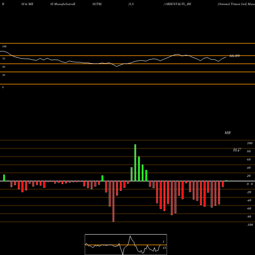 RSI & MRSI charts Oriental Trimex Ltd ORIENTALTL_BE share NSE Stock Exchange 
