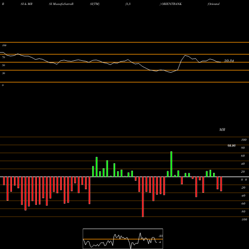 RSI & MRSI charts Oriental Bank Of Commerce ORIENTBANK share NSE Stock Exchange 