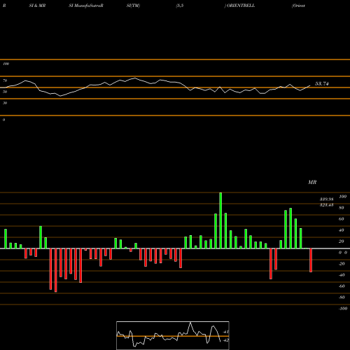 RSI & MRSI charts Orient Bell Limited ORIENTBELL share NSE Stock Exchange 