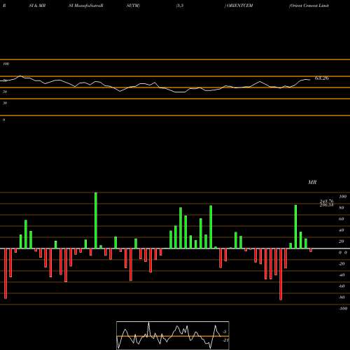 RSI & MRSI charts Orient Cement Limited ORIENTCEM share NSE Stock Exchange 