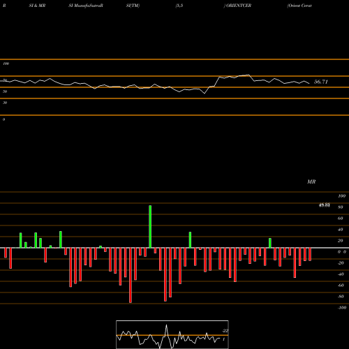 RSI & MRSI charts Orient Ceratech Limited ORIENTCER share NSE Stock Exchange 