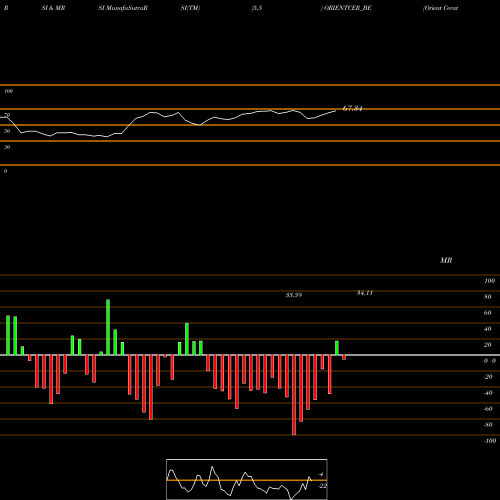 RSI & MRSI charts Orient Ceratech Limited ORIENTCER_BE share NSE Stock Exchange 