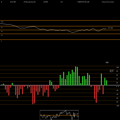 RSI & MRSI charts Orient Press Limited ORIENTLTD_BE share NSE Stock Exchange 