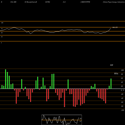 RSI & MRSI charts Orient Paper & Industries Limited ORIENTPPR share NSE Stock Exchange 