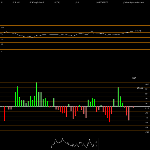 RSI & MRSI charts Orient Refractories Limited ORIENTREF share NSE Stock Exchange 