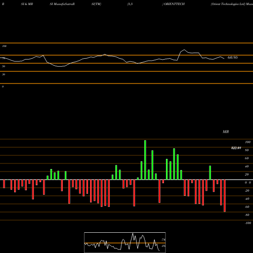 RSI & MRSI charts Orient Technologies Ltd ORIENTTECH share NSE Stock Exchange 
