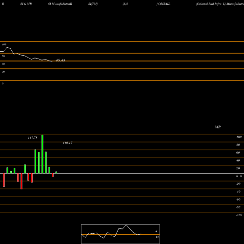 RSI & MRSI charts Oriental Rail Infra L ORIRAIL share NSE Stock Exchange 