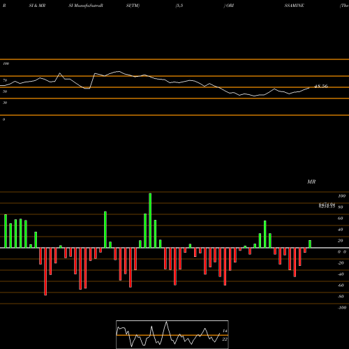 RSI & MRSI charts The Orissa Minerals Development Company Limited ORISSAMINE share NSE Stock Exchange 