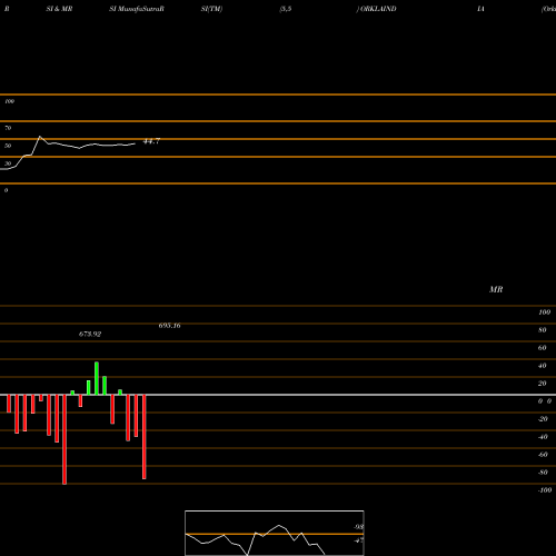 RSI & MRSI charts Orkla India Limited ORKLAINDIA share NSE Stock Exchange 
