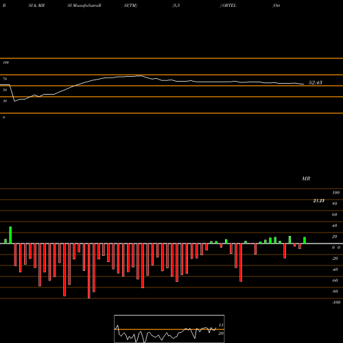 RSI & MRSI charts Ortel Communications Limited ORTEL share NSE Stock Exchange 
