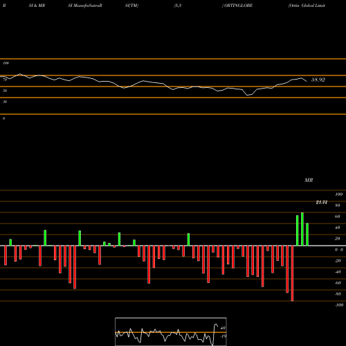 RSI & MRSI charts Ortin Global Limited ORTINGLOBE share NSE Stock Exchange 