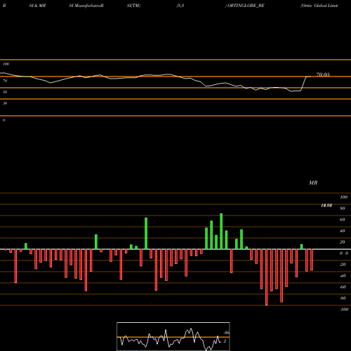 RSI & MRSI charts Ortin Global Limited ORTINGLOBE_BE share NSE Stock Exchange 