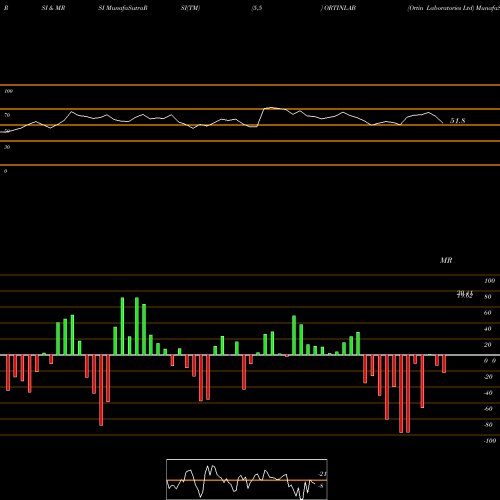 RSI & MRSI charts Ortin Laboratories Ltd ORTINLAB share NSE Stock Exchange 