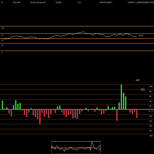 RSI & MRSI charts ORTIN LABORATORIES INR10 ORTINLABSS share NSE Stock Exchange 
