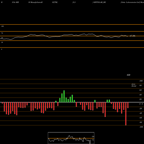 RSI & MRSI charts Ortin Laboratories Ltd ORTINLAB_BE share NSE Stock Exchange 