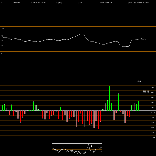 RSI & MRSI charts Osia Hyper Retail Limited OSIAHYPER share NSE Stock Exchange 