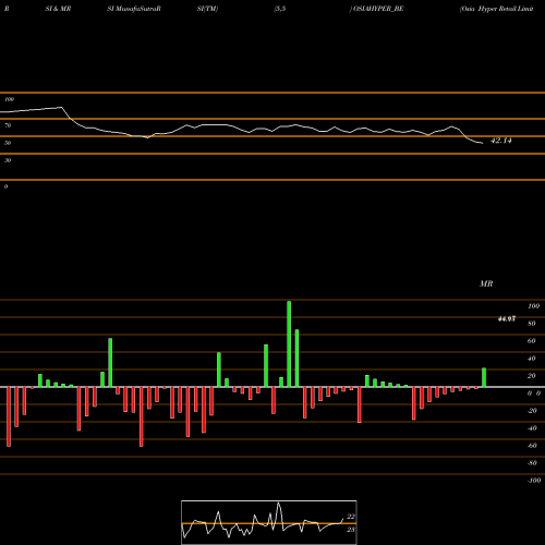 RSI & MRSI charts Osia Hyper Retail Limited OSIAHYPER_BE share NSE Stock Exchange 