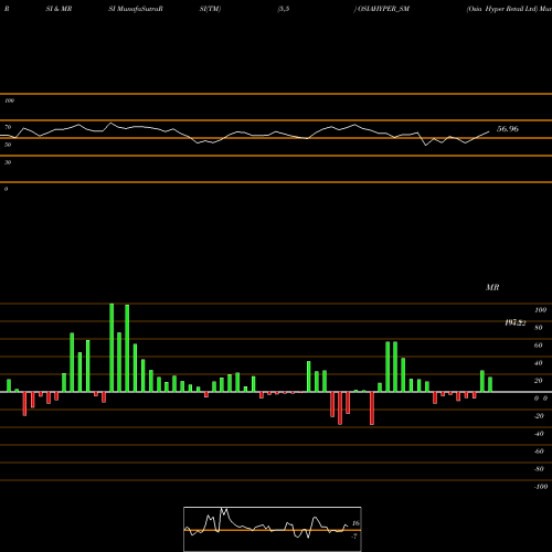 RSI & MRSI charts Osia Hyper Retail Ltd OSIAHYPER_SM share NSE Stock Exchange 