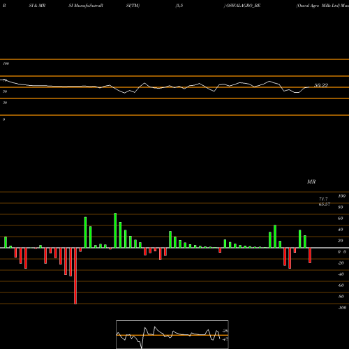 RSI & MRSI charts Oswal Agro Mills Ltd OSWALAGRO_BE share NSE Stock Exchange 