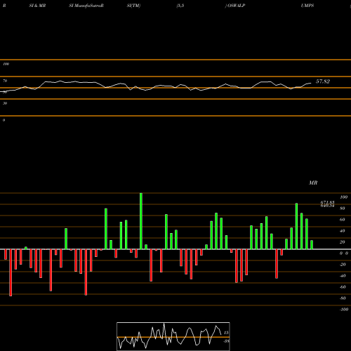 RSI & MRSI charts Oswal Pumps Limited OSWALPUMPS share NSE Stock Exchange 