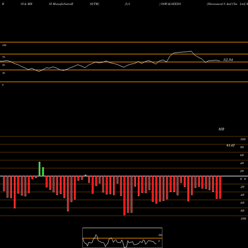 RSI & MRSI charts Shreeoswal S And Che Ltd OSWALSEEDS share NSE Stock Exchange 