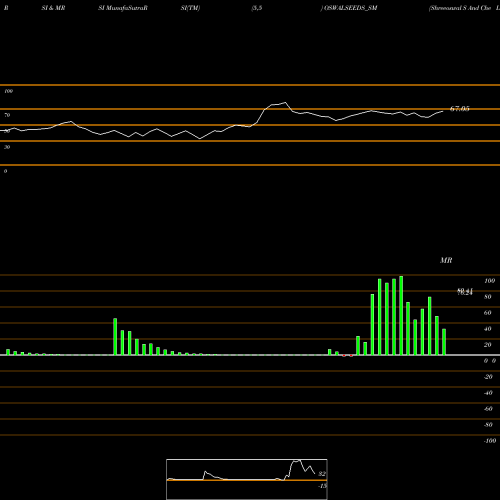 RSI & MRSI charts Shreeoswal S And Che Ltd OSWALSEEDS_SM share NSE Stock Exchange 